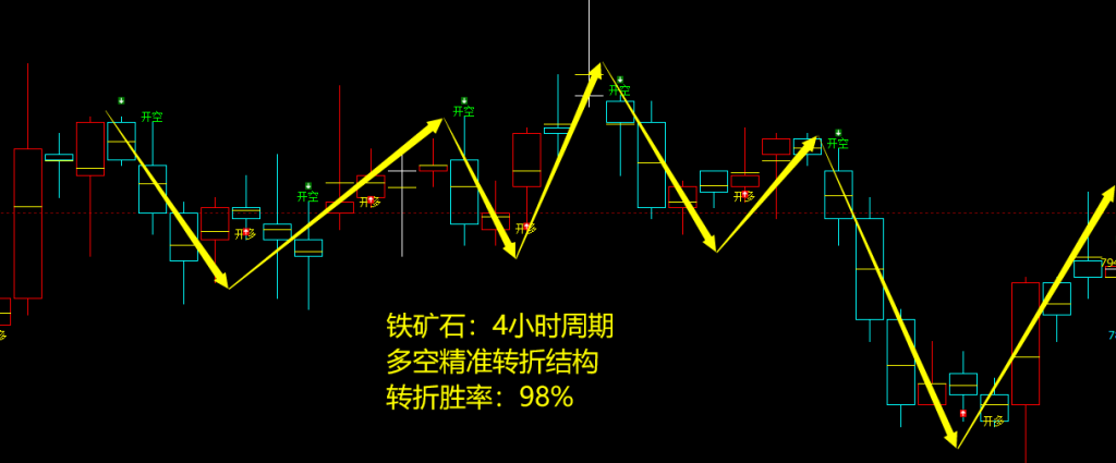 10月10日,焦煤+螺纹+铁矿石:规则化(系统策略)复盘汇总