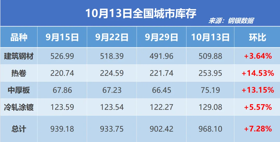钢银电商:全国钢市库存较节前环比增加7.28%
