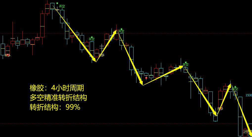 橡胶多空：小时周期，多空精准转折系统，胜率：99%