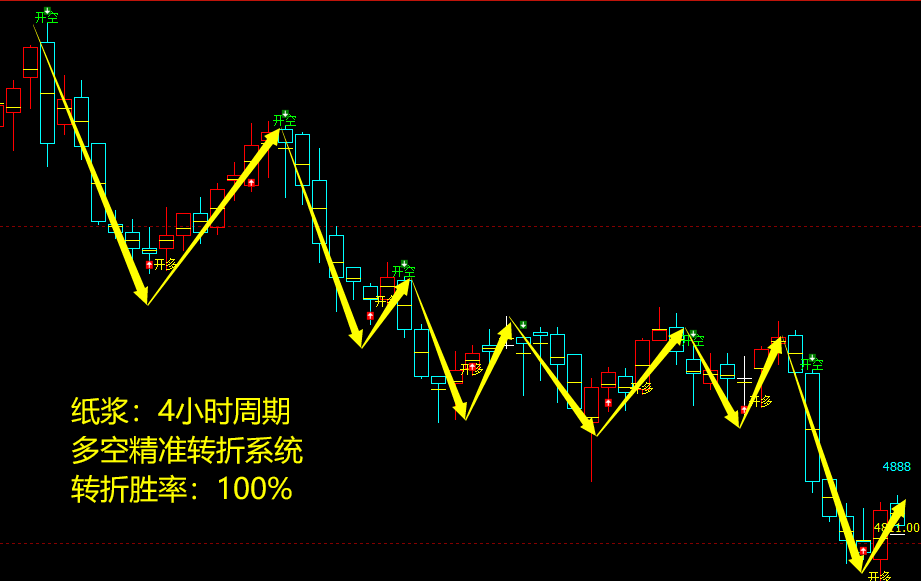 纸浆多空：4小时周期，多空精准转折系统，胜率：100%