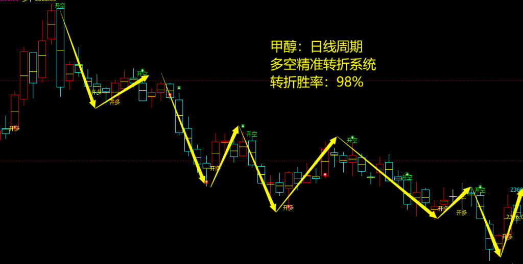 甲醇期货:日线周期,多空精准转折结构,胜率:98%