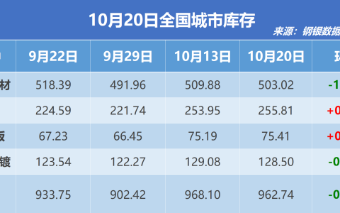 钢银电商：全国钢市库存环比减少0.55%