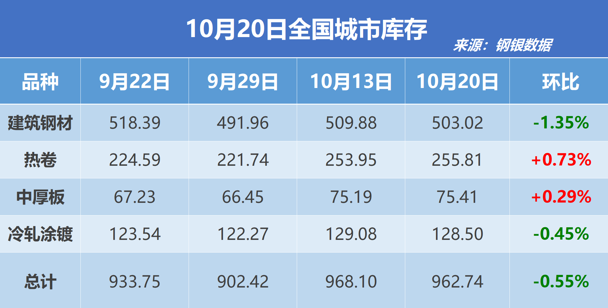 钢银电商:全国钢市库存环比减少0.55%