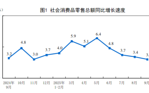 2025年9月份社会消费品零售总额增长3.0%