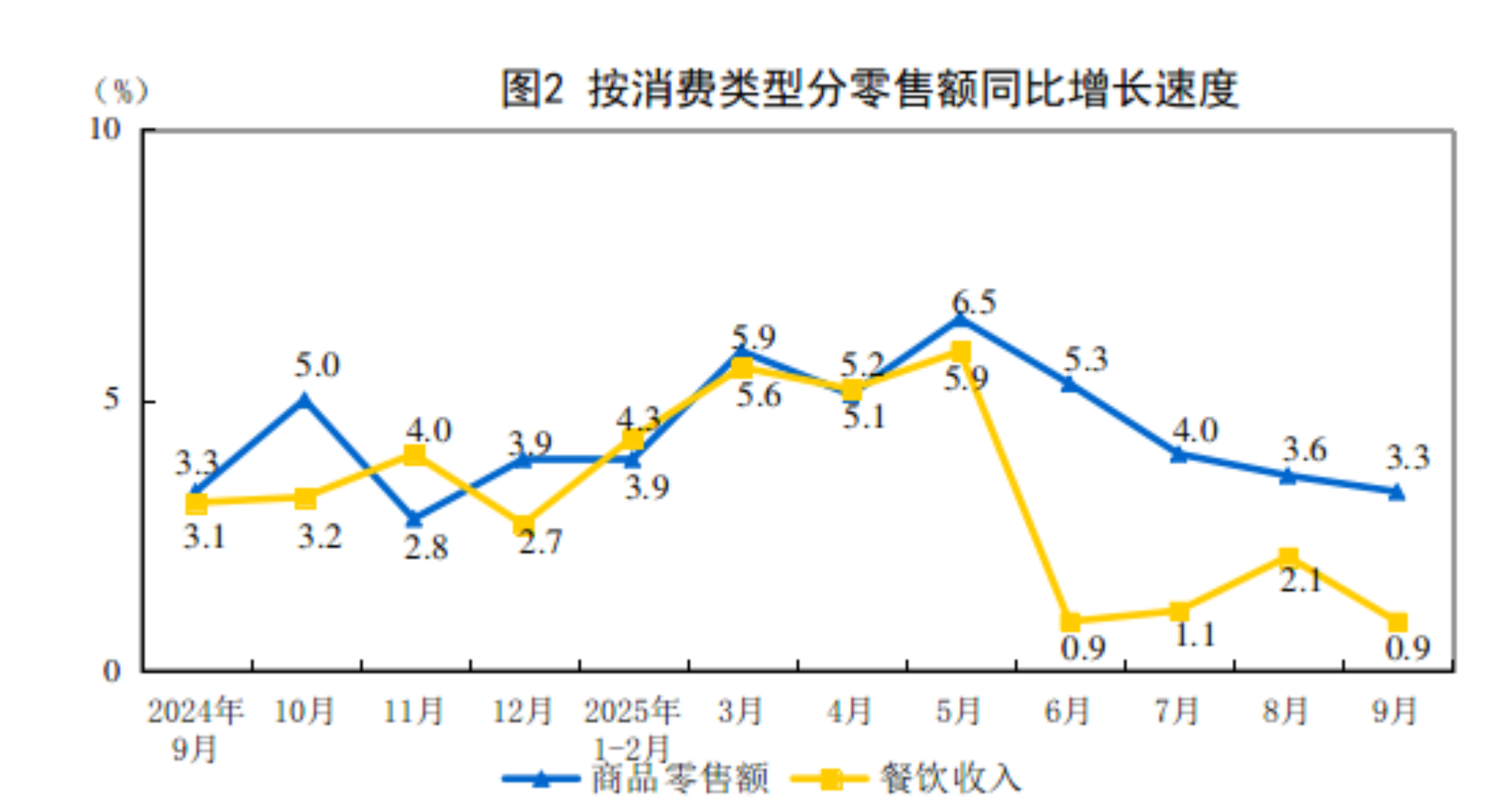 2025年9月份社会消费品零售总额增长3.0%