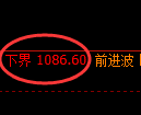 玻璃期货:修正高点,精准展开冲高回落