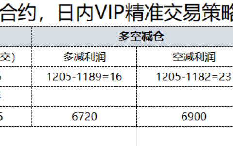 10月21日，焦煤：日内VIP精准策略，利润汇总