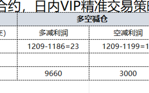 10月22日，焦煤：日内VIP精准策略，利润汇总