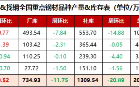 全国重点钢材品种产量&库存表