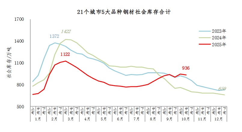 中钢协:10月中旬钢材社会库存936万吨,环比减少10万吨