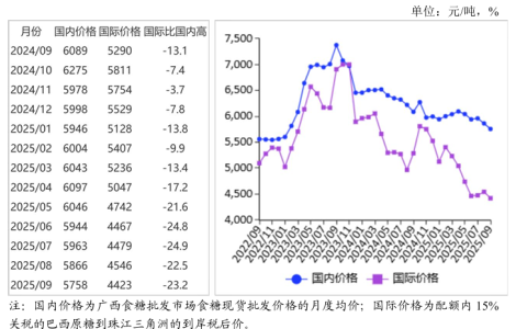 农业农村部：预计国内糖价平稳偏弱运行，国际糖价震荡偏弱运行