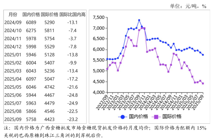 农业农村部：预计国内糖价平稳偏弱运行，国际糖价震荡偏弱运行