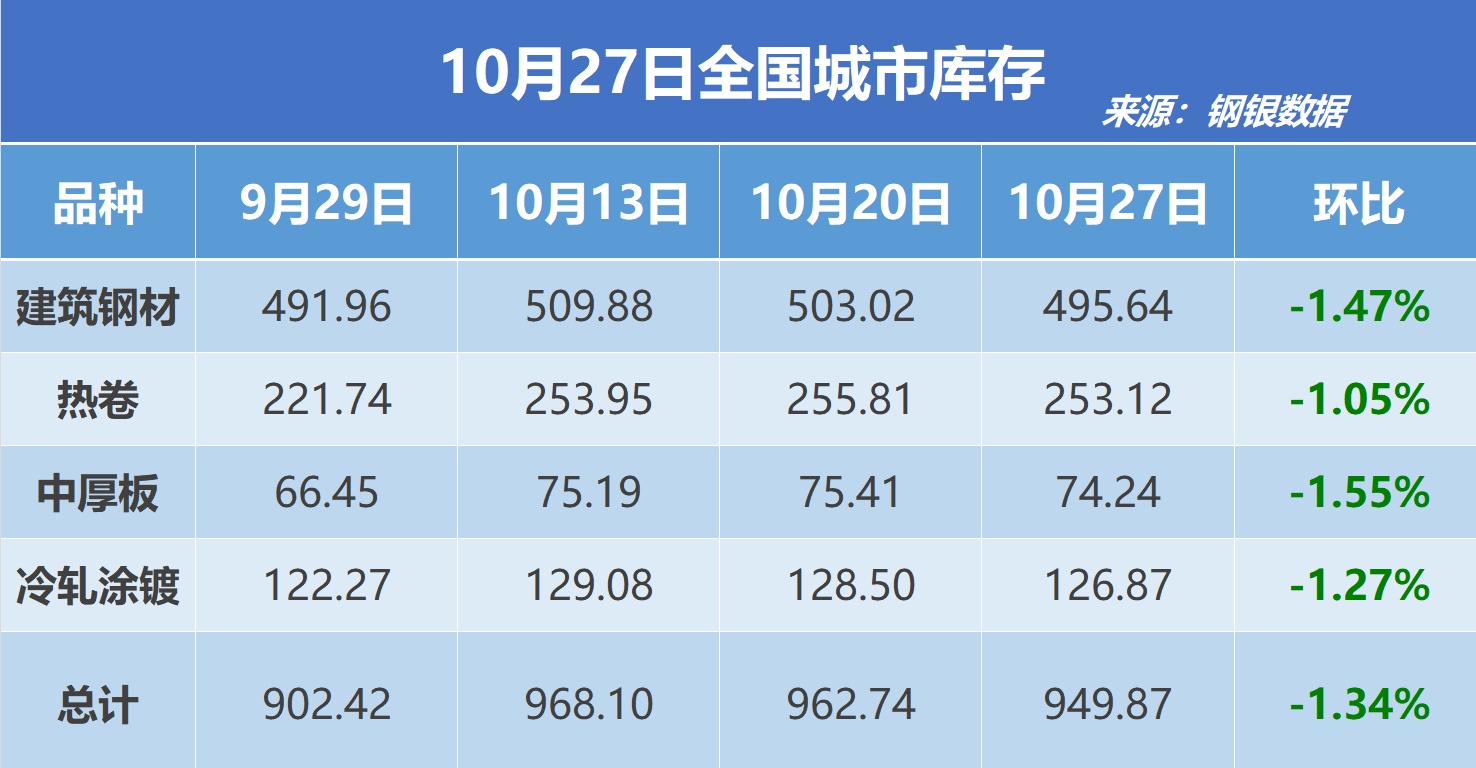 钢银电商:全国钢市库存环比减少1.34%