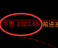 菜粕期货:修正高点,精准展开振荡回落