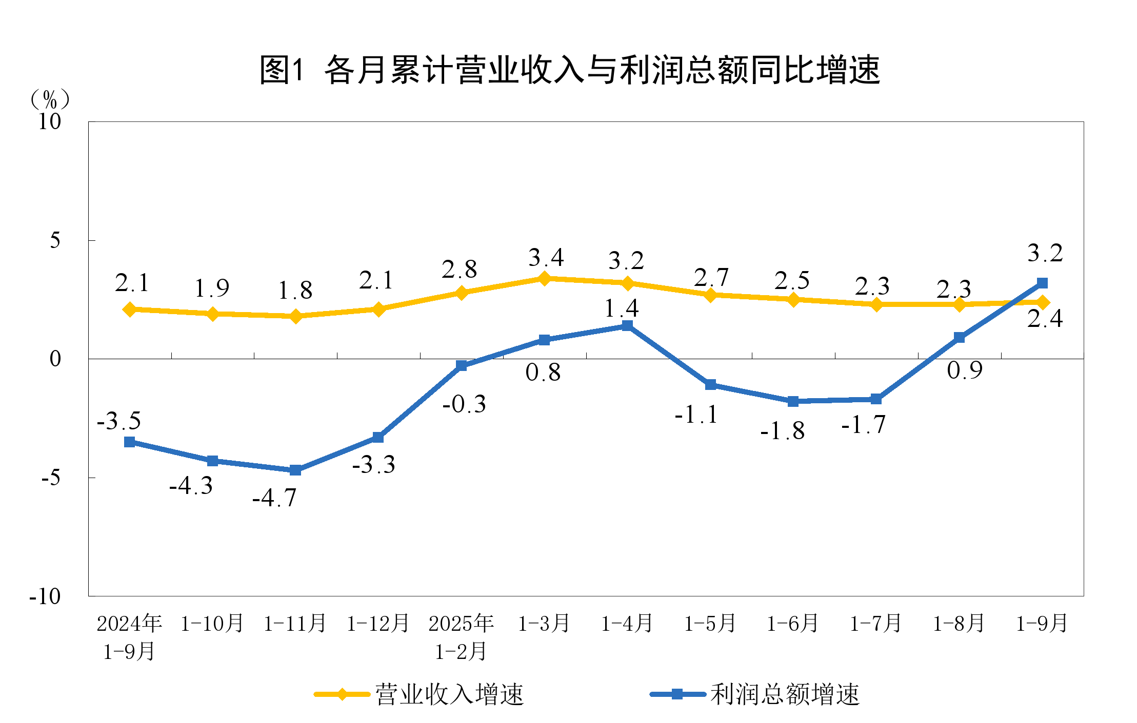1-9月份全国规模以上工业企业利润增长3.2%