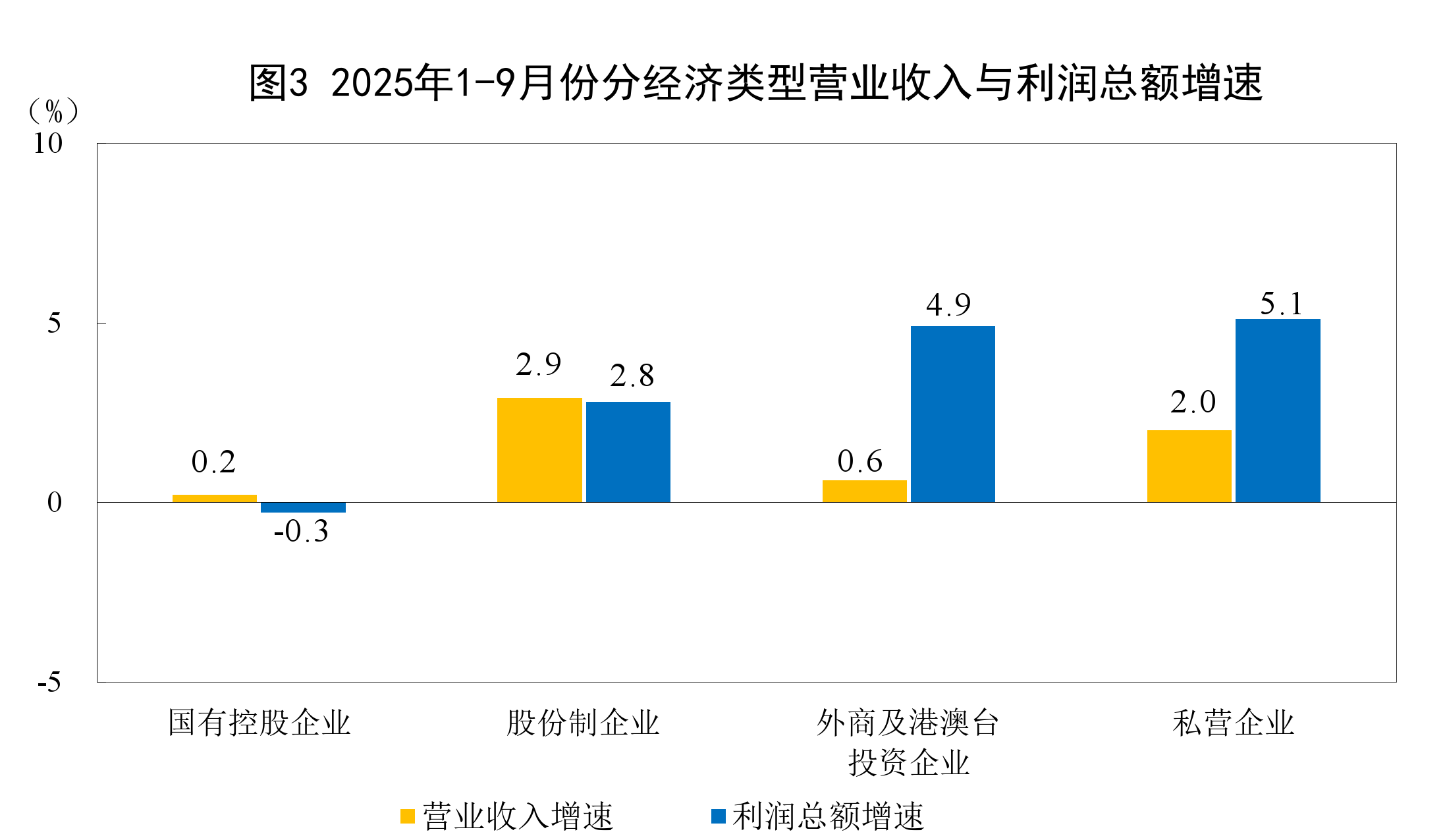 1-9月份全国规模以上工业企业利润增长3.2%