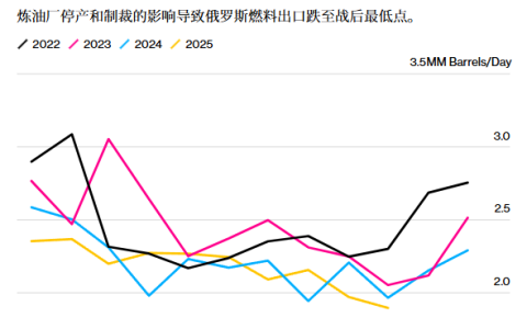 西方制裁与乌克兰袭击导致俄罗斯燃料出口跌至近年低点