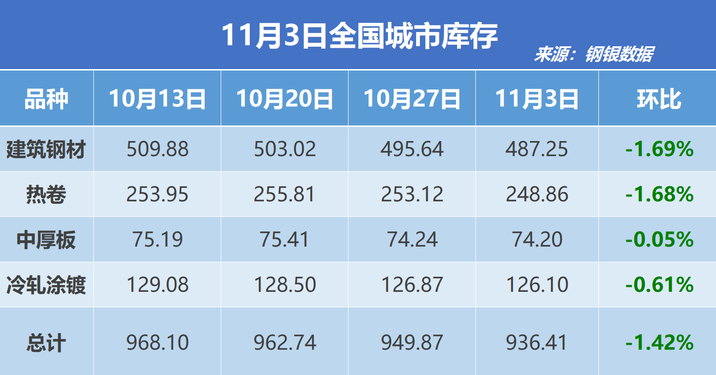 钢银电商:全国钢市库存环比减少1.42%