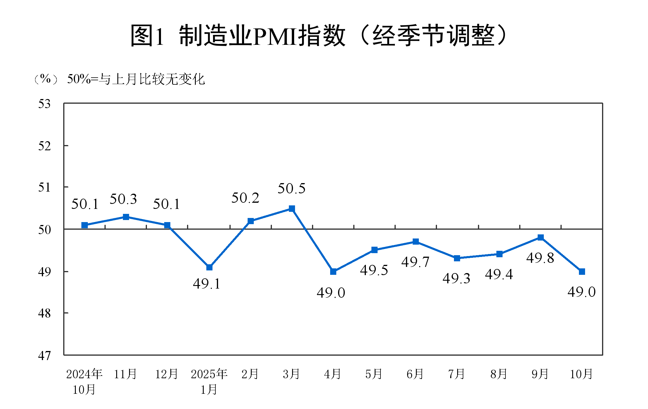 10月份,PMI为49.0%,比上月下降0.8个百分点
