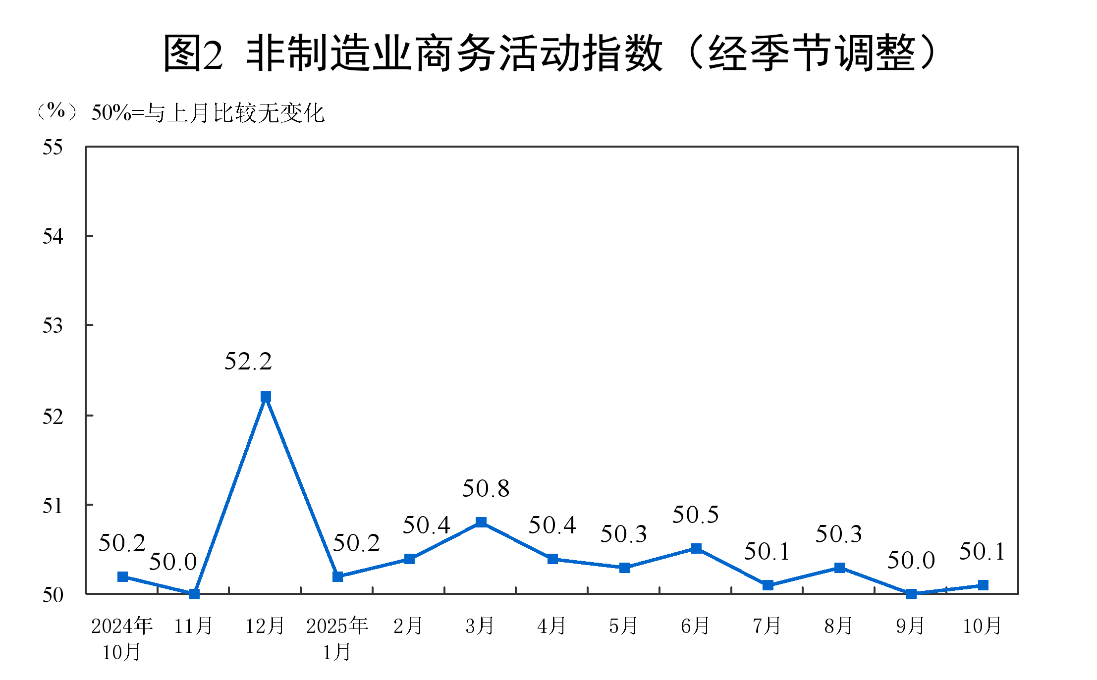 10月份,PMI为49.0%,比上月下降0.8个百分点