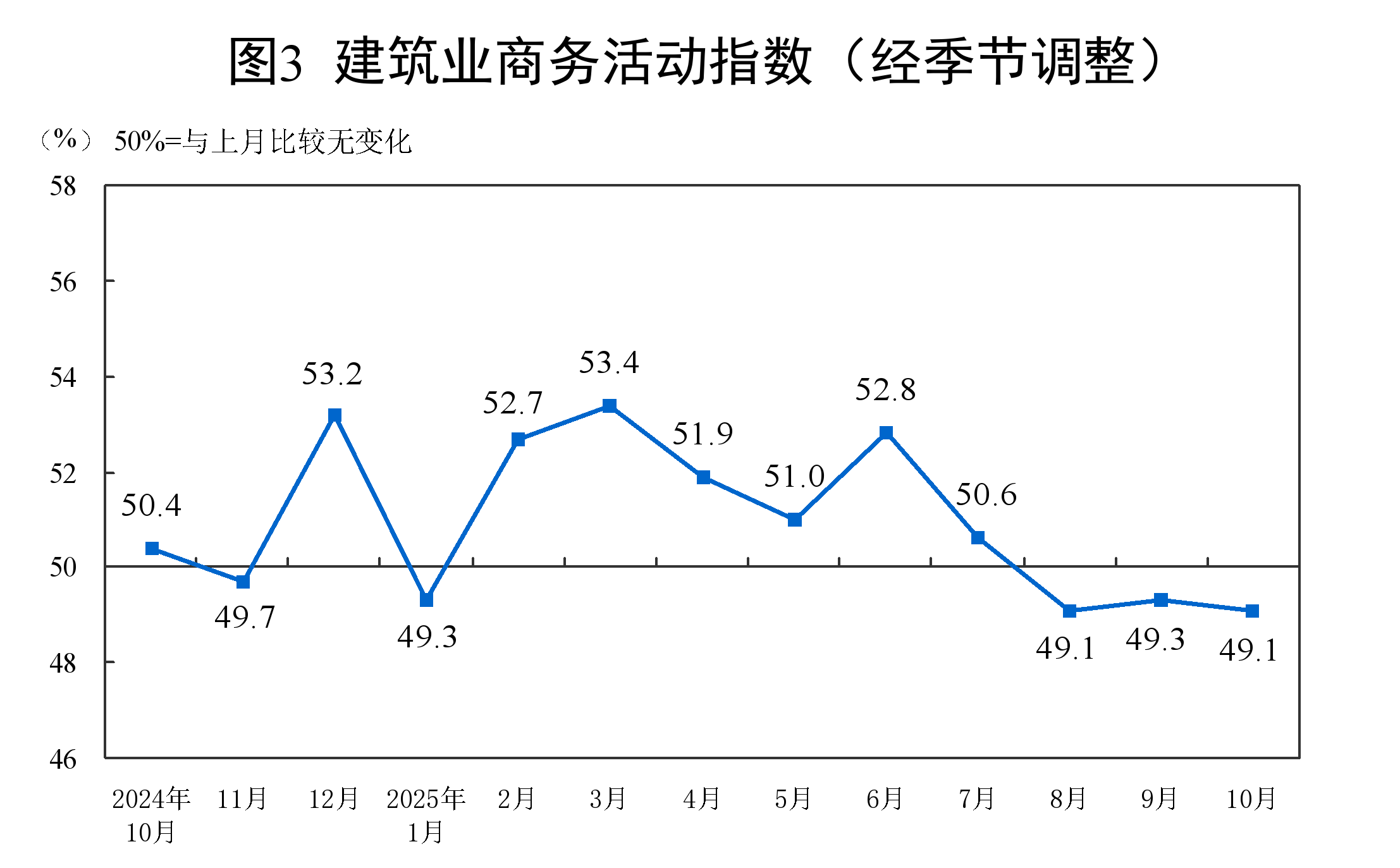 10月份,PMI为49.0%,比上月下降0.8个百分点