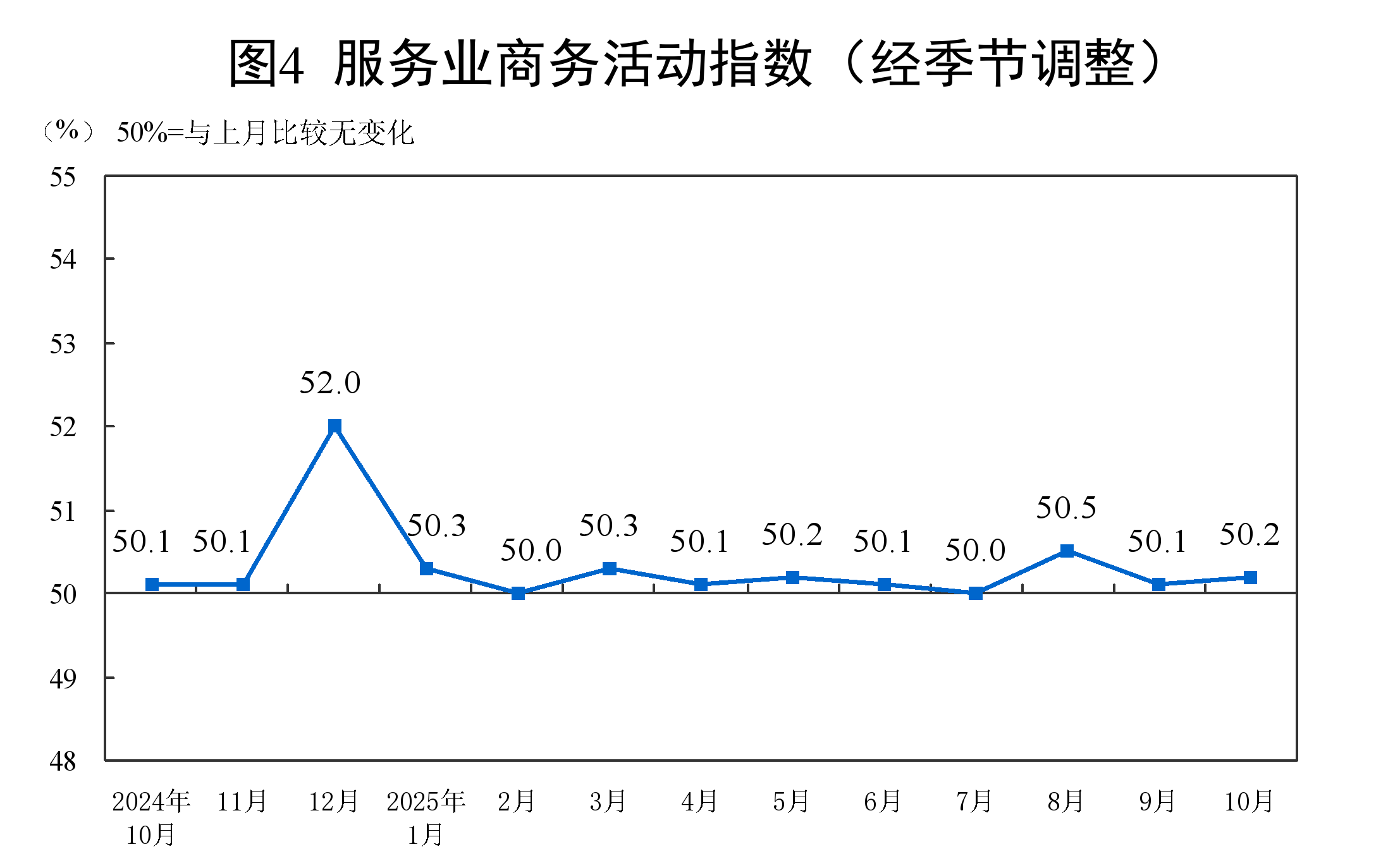 10月份,PMI为49.0%,比上月下降0.8个百分点