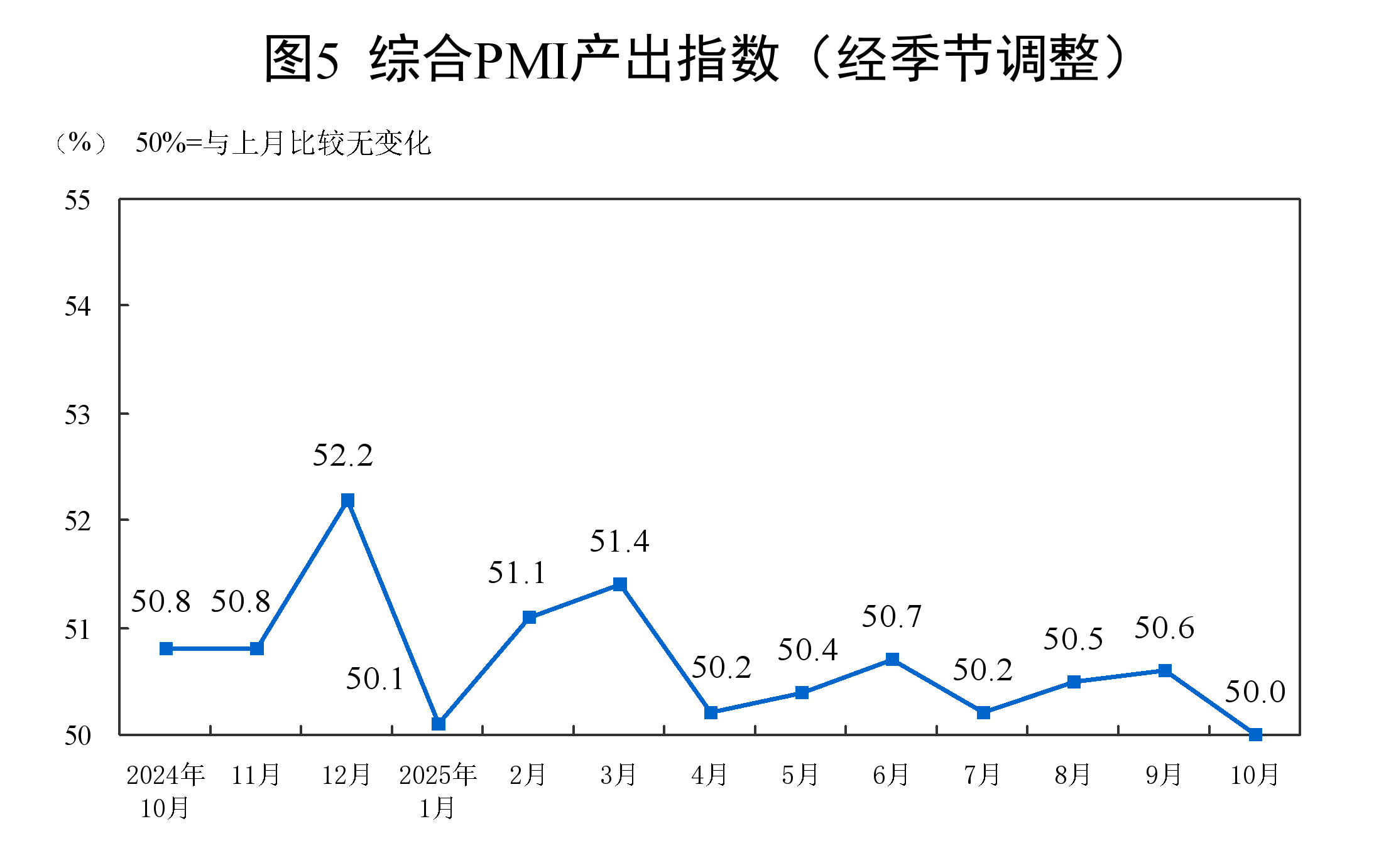 10月份,PMI为49.0%,比上月下降0.8个百分点