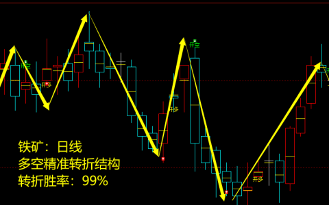 铁矿石：日线周期，多空精准转折结构，胜率：99%