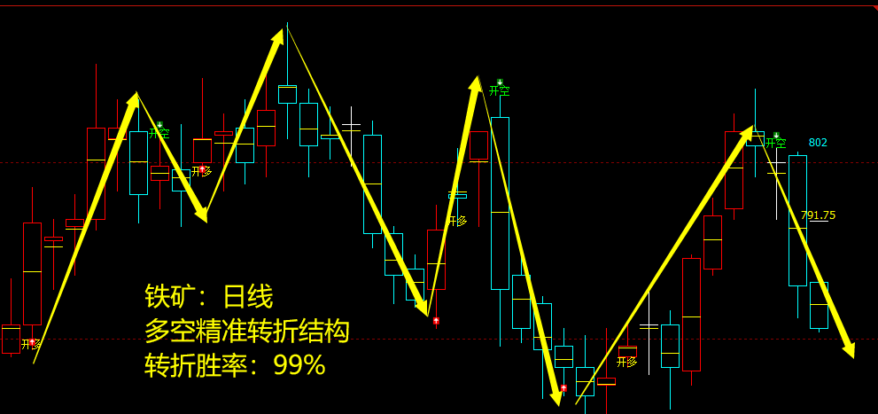 铁矿石:日线周期,多空精准转折结构,胜率:99%