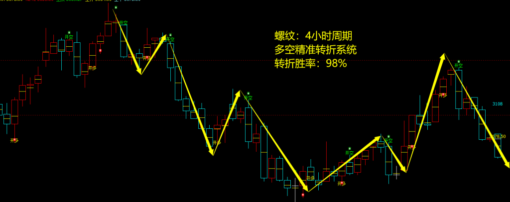 螺纹:4小时周期,多空精准转折系统,胜率:98%