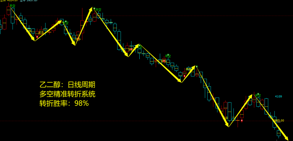 乙二醇:日线周期,多空精准转折系统,胜率:98%