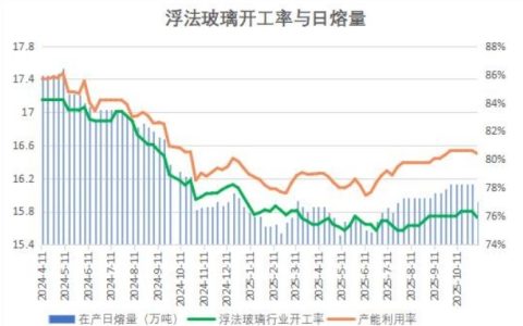全国浮法玻璃日产量降至15.91万吨，创15周内最低
