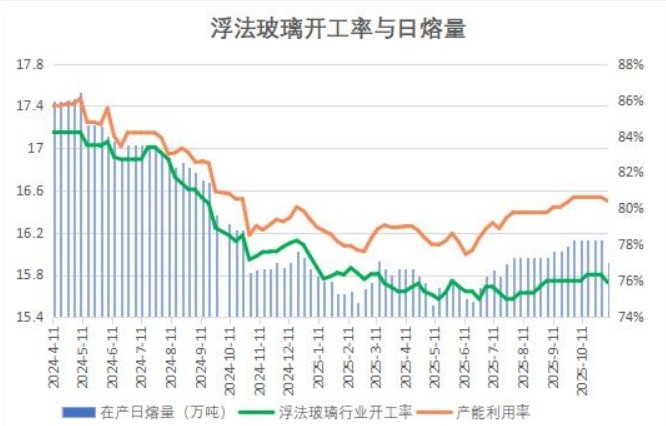 全国浮法玻璃日产量降至15.91万吨,创15周内最低