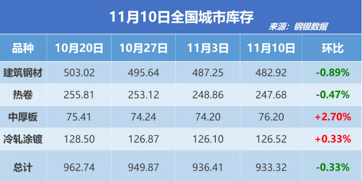 钢银电商:全国钢市库存环比减少0.33%