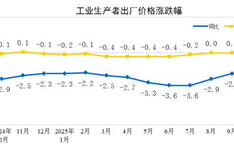 10月份工业生产者出厂价格同比降幅继续收窄 环比由平转涨