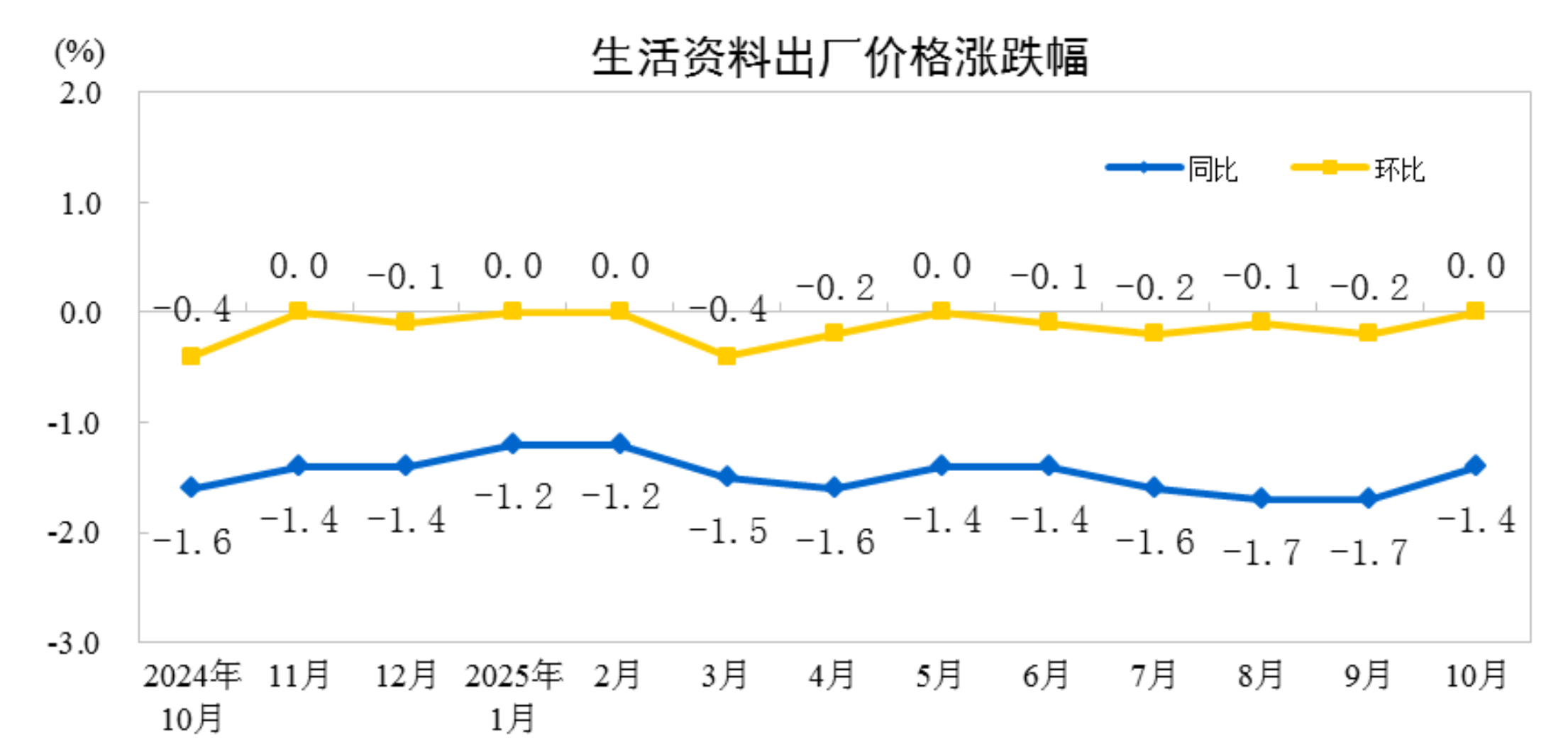 10月份工业生产者出厂价格同比降幅继续收窄 环比由平转涨