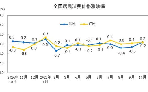2025年10月份居民消费价格同比上涨0.2%