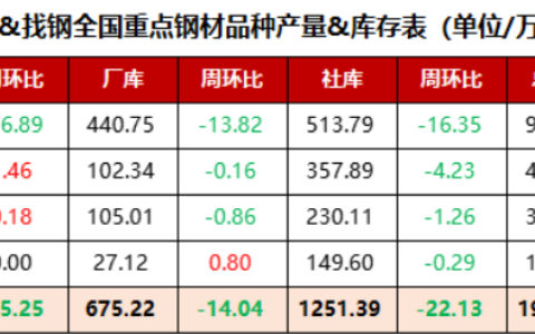 库存去化加速，钢材供需格局逐步改善