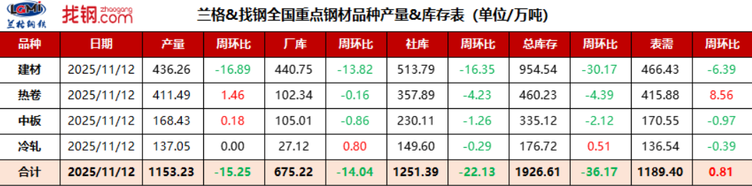 库存去化加速,钢材供需格局逐步改善