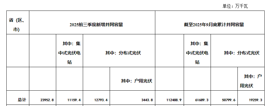 国家能源局:前三季度光伏发电新增并网容量23952.8万千瓦