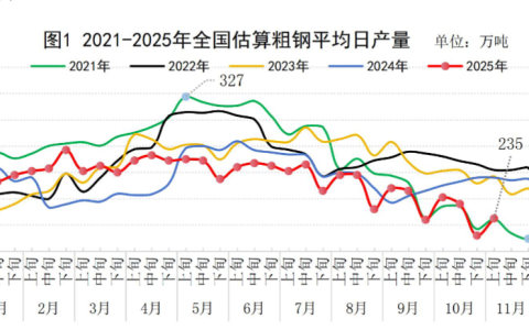 11月上旬重点统计钢铁企业共生产粗钢1926万吨