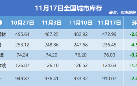 钢银电商：全国钢市库存环比减少2.49%