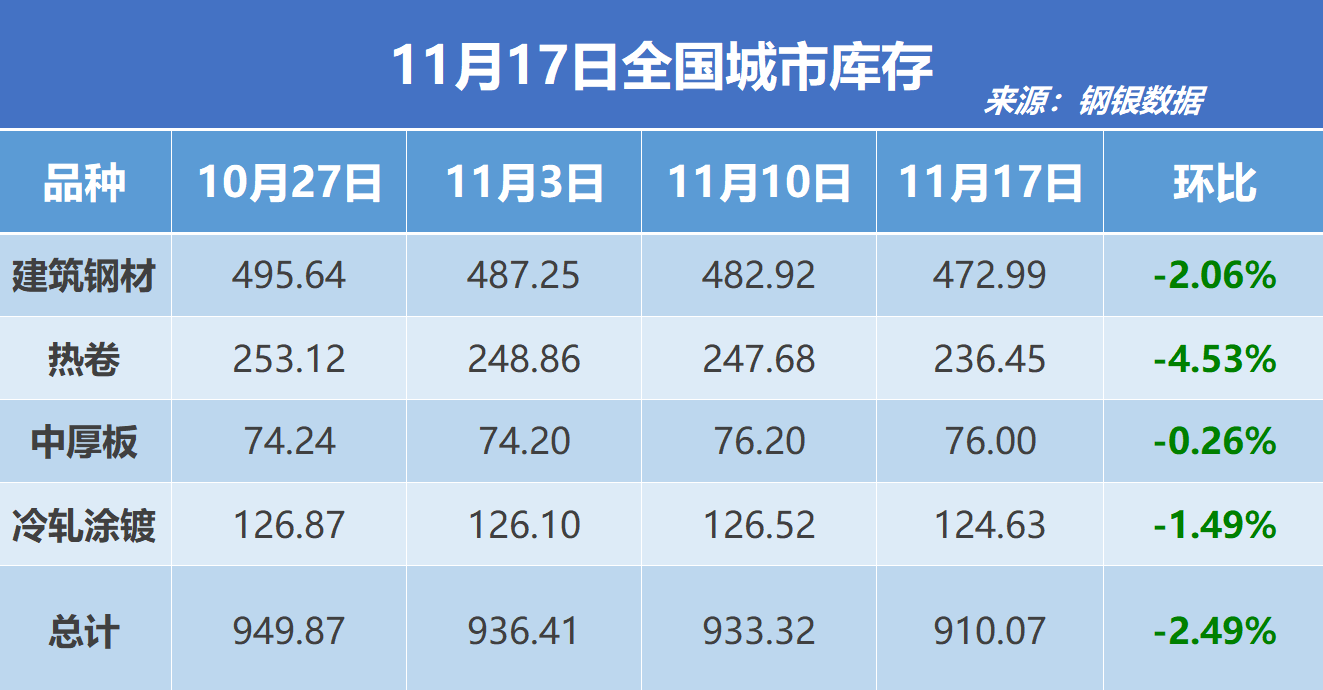 钢银电商:全国钢市库存环比减少2.49%
