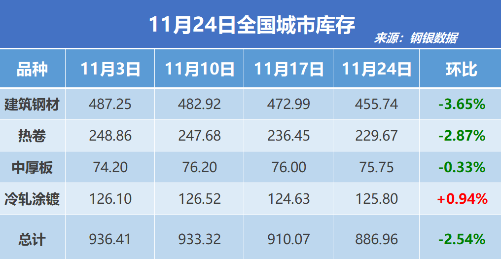 钢银电商:全国钢市库存环比减少2.54%