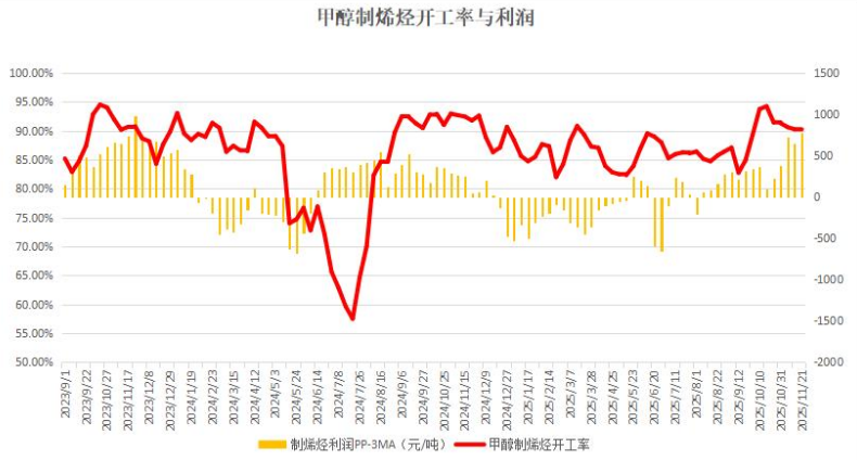 甲醇大幅下滑,制烯烃利润升至新高