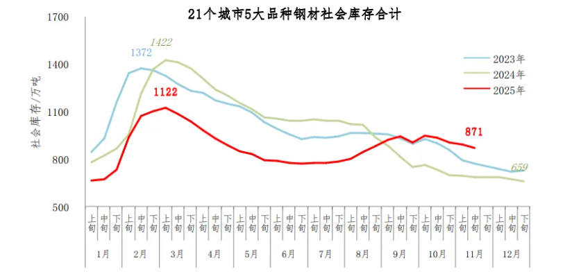 中钢协:11月中旬钢材社会库存871万吨 环比下降2.5%