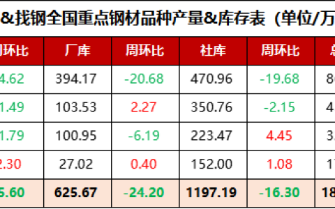 11月27日全国重点钢材品种产量&库存表