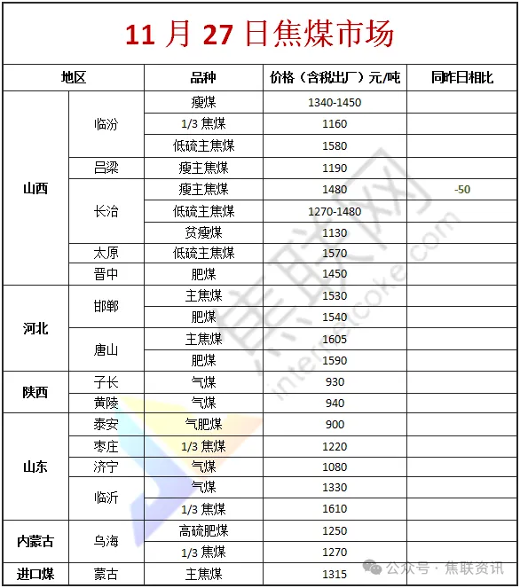 焦联网:线下煤矿整体签单一般,部分库存小幅累积