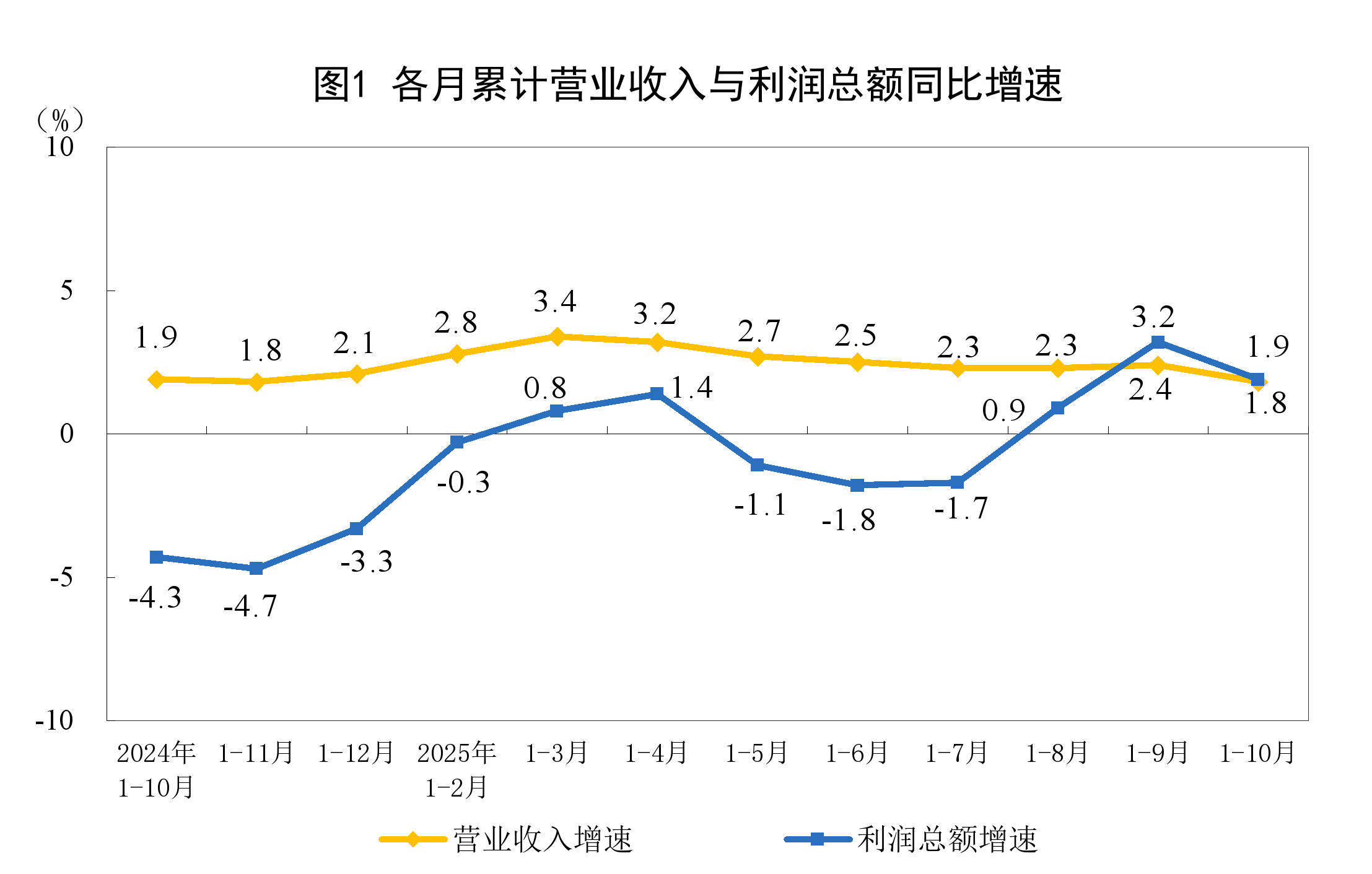 10月份全国规模以上工业企业利润增长1.9%