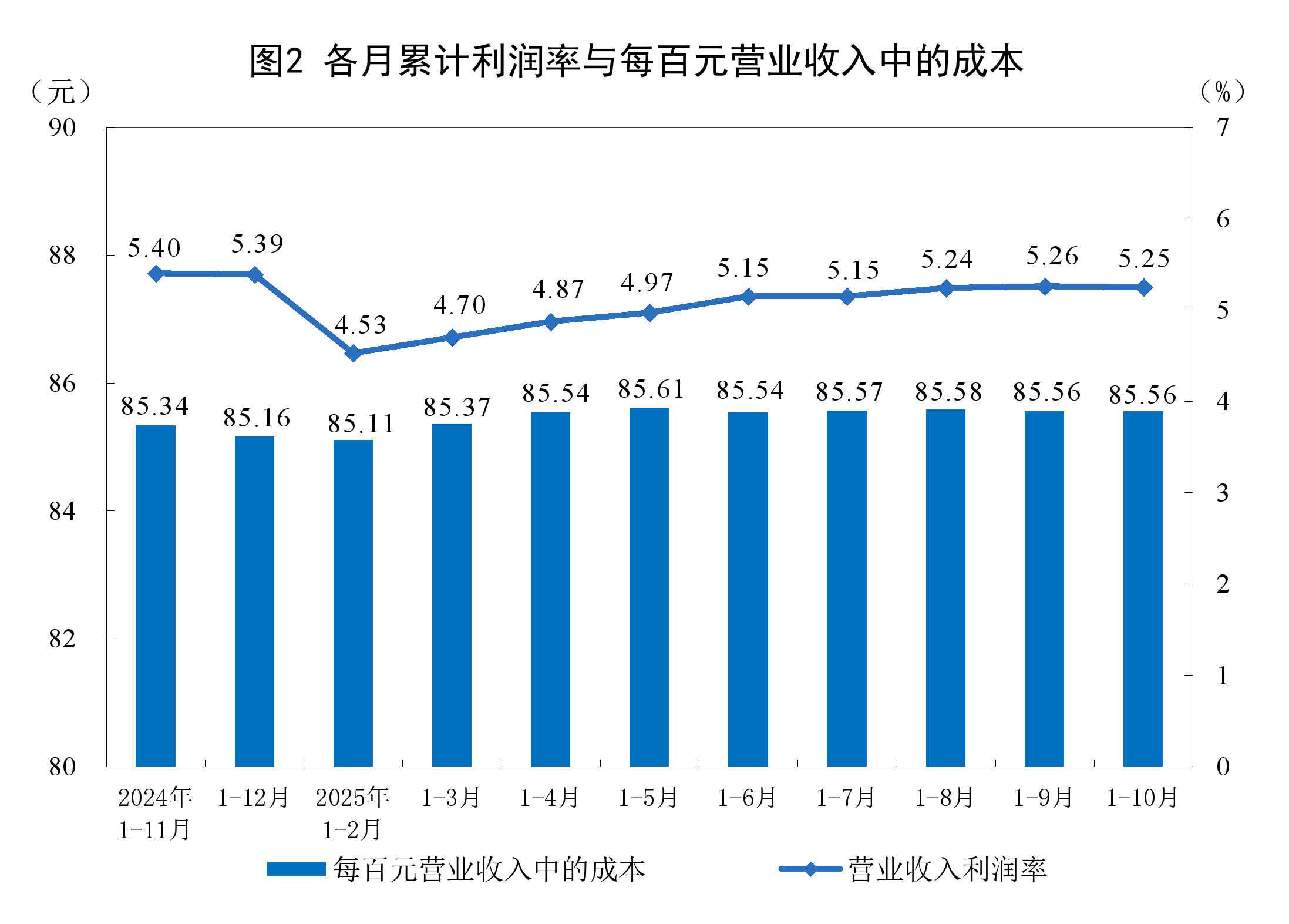 10月份全国规模以上工业企业利润增长1.9%